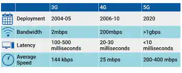 What makes 5G faster?...